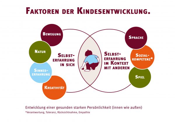 Schaubild Faktoren der Kindesentwicklung